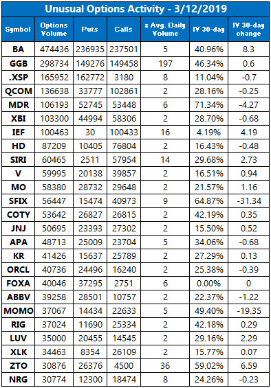 Unusual Options Activity March 12 Unusual Options Activity March 12