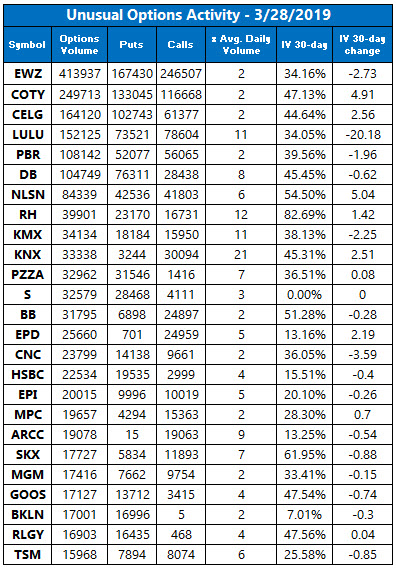 Unusual Options Activity March 28 Unusual Options Activity March 28