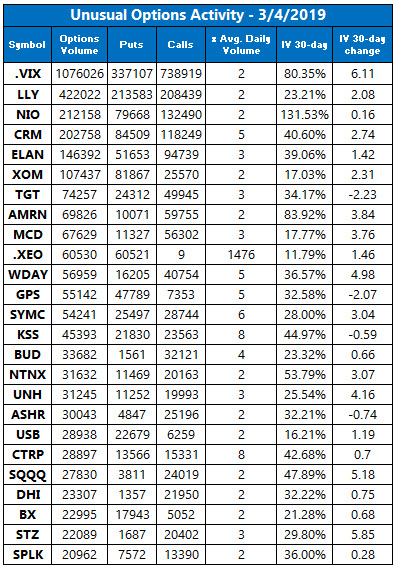 Unusual Options Activity March 4