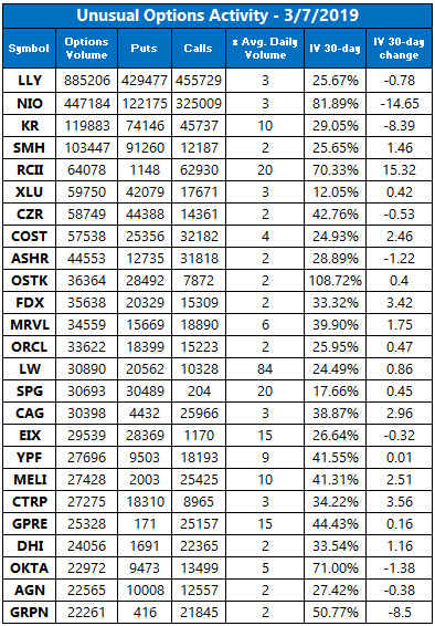 Unusual Options Activity March 7