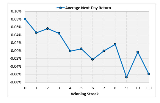 average next day 1 average next day 1