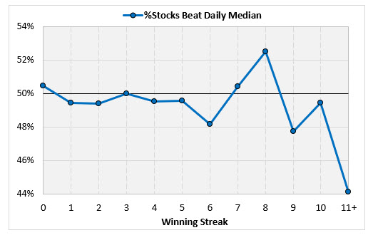 stocks beat daily median 3 stocks beat daily median 3