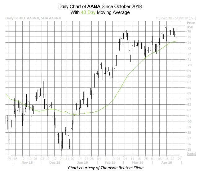 AABA Chart Apr 25
