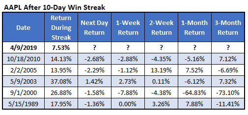 AAPL after 10day streak AAPL after 10day streak