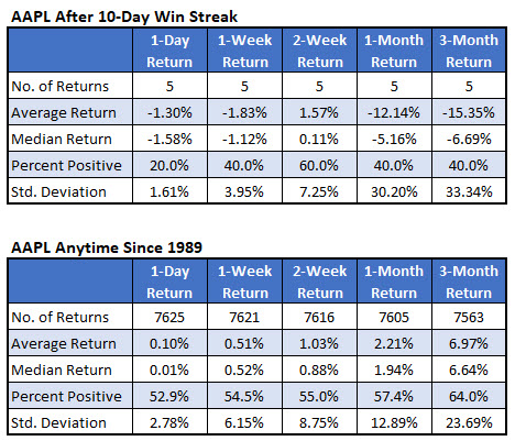 AAPL after streaks vs anytime AAPL after streaks vs anytime