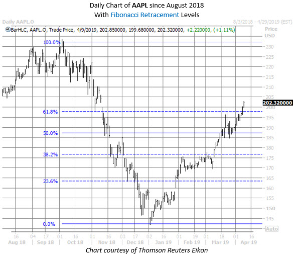 aapl stock chart april 9 aapl stock chart april 9