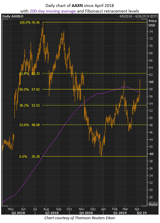 aaxn stock chart aaxn stock chart