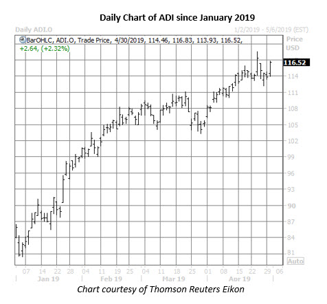 adi daily chart april 30 analog devices stock daily price chart april 30