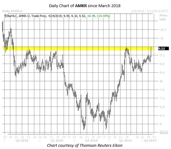 AMKR stock chart april 24
