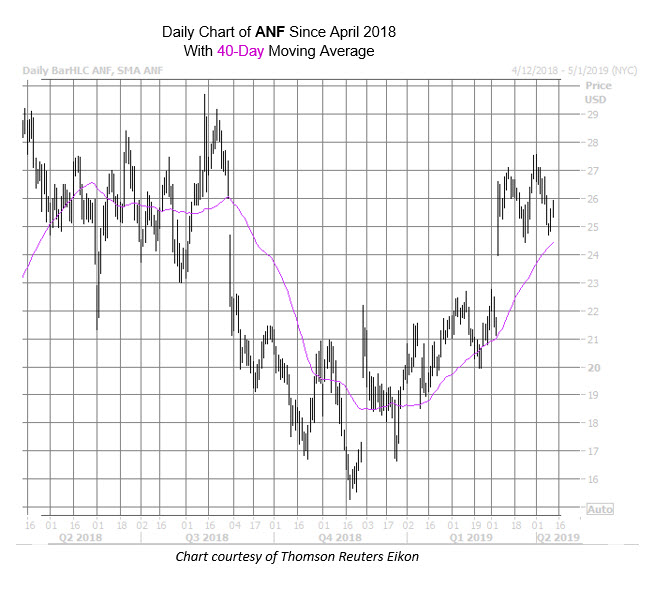 ANF Chart Apr 11 ANF Chart Apr 11