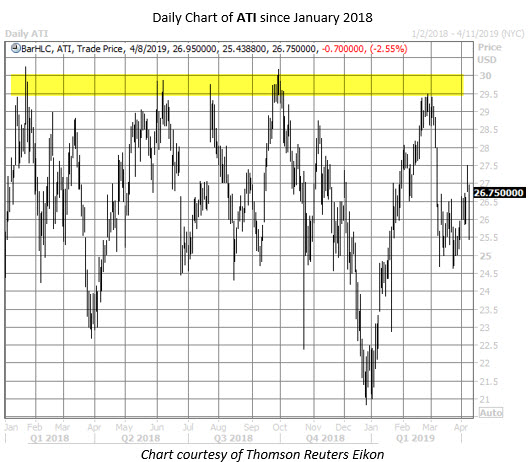 ATI stock chart april 8 ATI stock chart april 8