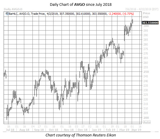 AVGO stock chart april 2