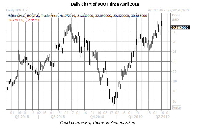 boot barn stock daily chart april 17