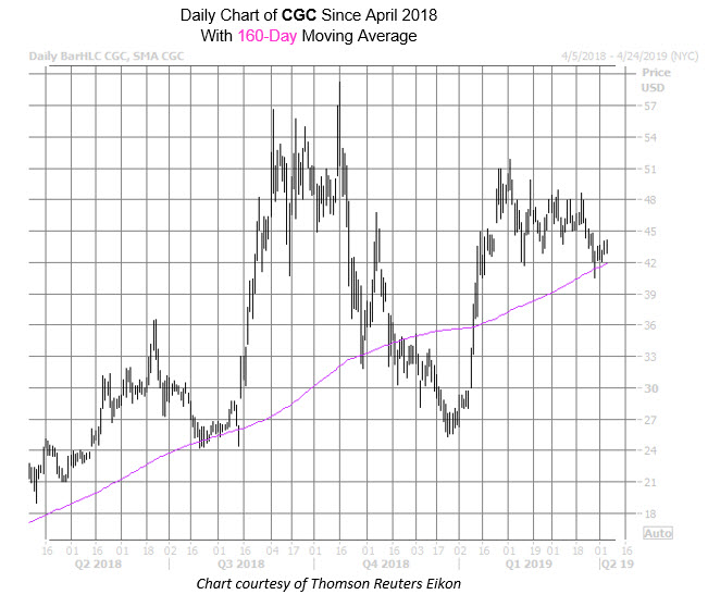 CGC Chart Apr 4