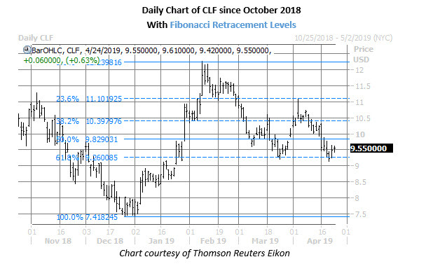 clf daily chart april 24 clf stock chart on april 24