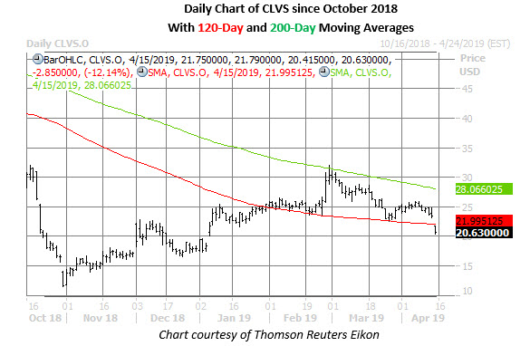 clvs stock daily chart april 15