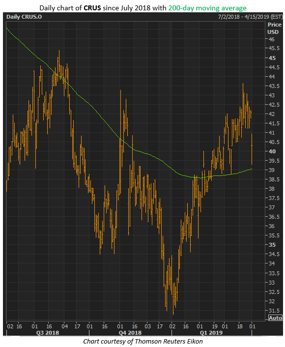 crus stock chart