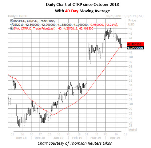 ctrip stock daily price chart on april 25