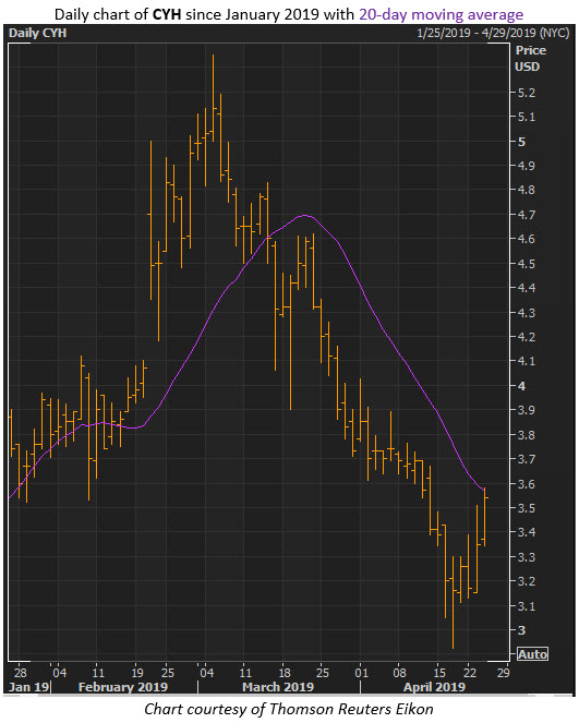 cyh stock price cyh stock price