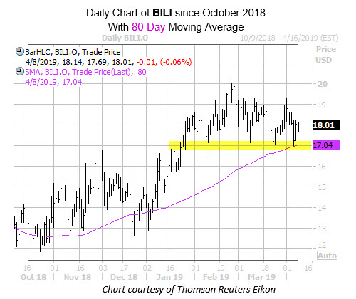 Daily BILI with 80MA Since Oct With Highlightr