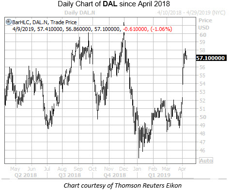 Daily DAL Since April 2018 Daily DAL Since April 2018