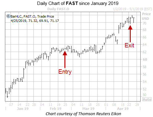 Daily FAST with Entry Exit Dates Daily FAST with Entry Exit Dates