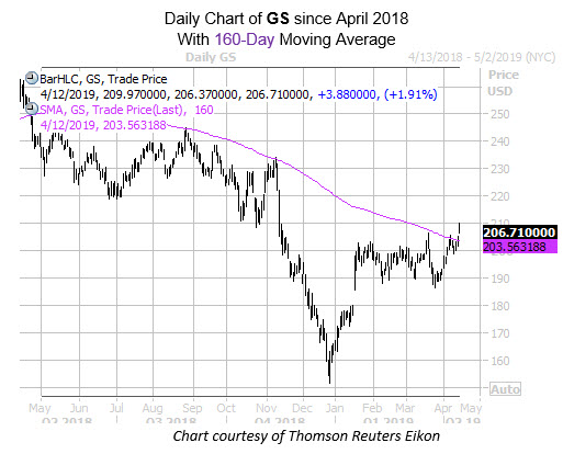 Daily GS Since April with 160MA Daily GS Since April with 160MA