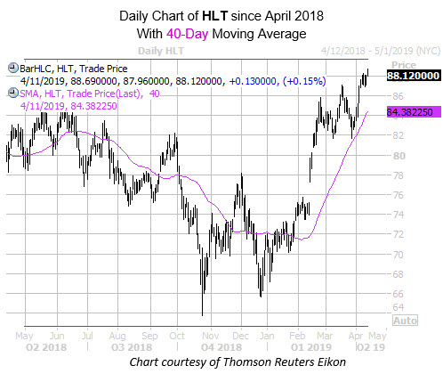 Daily HLT with 40MA Daily HLT with 40MA
