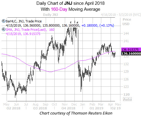 Daily JNJ with 160MA SInce April Daily JNJ with 160MA SInce April