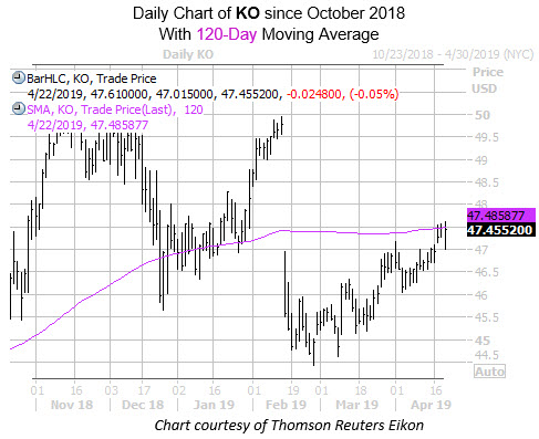 Daily KO since October with 120 day