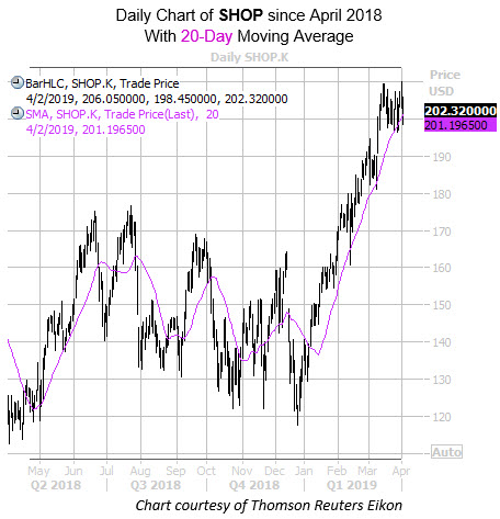 Daily SHOP with 20MA Since April 2018