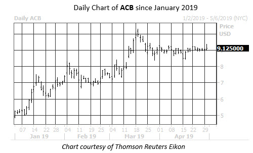 Daily Stock Chart ACB Daily Stock Chart ACB
