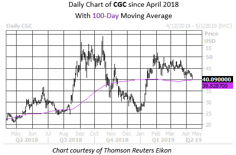 Daily Stock Chart CGC