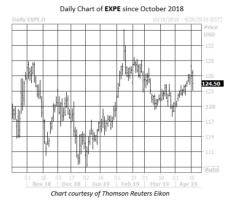 Daily Stock Chart EXPE Daily Stock Chart EXPE