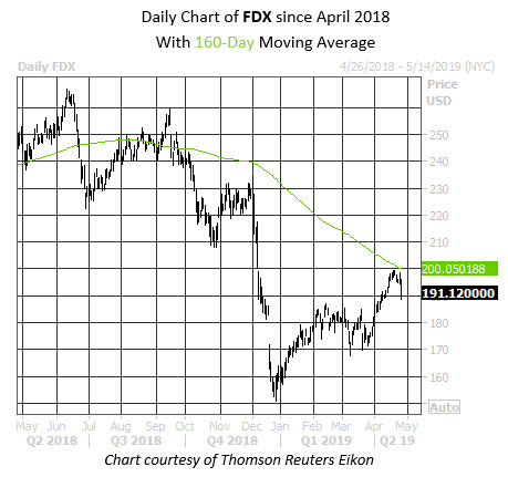 Daily Stock Chart FDX