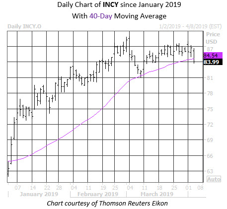 Daily Stock Chart INCY