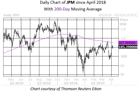 Daily Stock Chart JPM