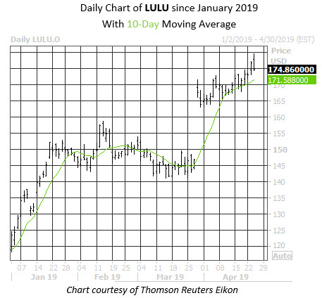 Daily Stock Chart LULU