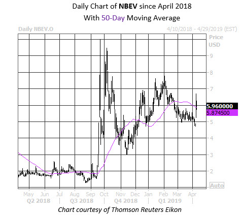 Daily Stock Chart NBEV