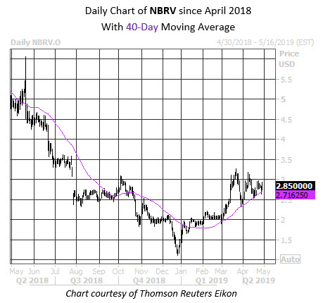 Daily Stock Chart NBRV