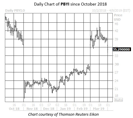 Daily Stock Chart PBYI Daily Stock Chart PBYI