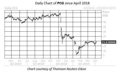 Daily Stock Chart PCG Daily Stock Chart PCG