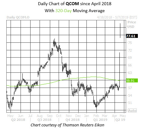 Daily Stock Chart QCOM