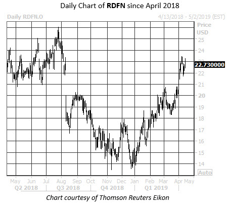 Daily Stock Chart RDFN Daily Stock Chart RDFN