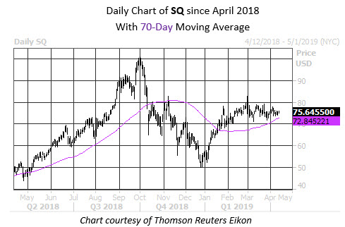 Daily Stock Chart SQ