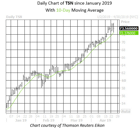 Daily Stock Chart TSN