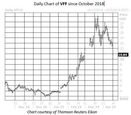 Daily Stock Chart VFF Daily Stock Chart VFF