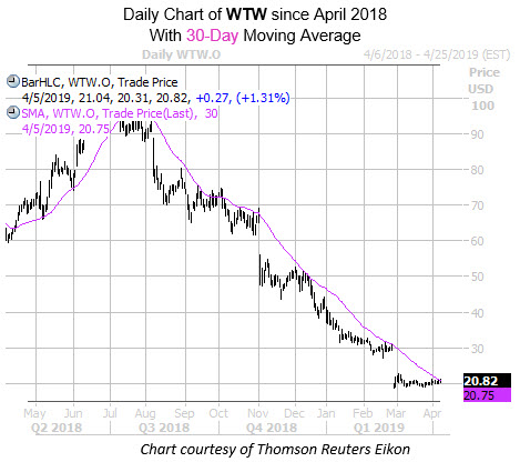 Daily WTW With 30MA Daily WTW With 30MA
