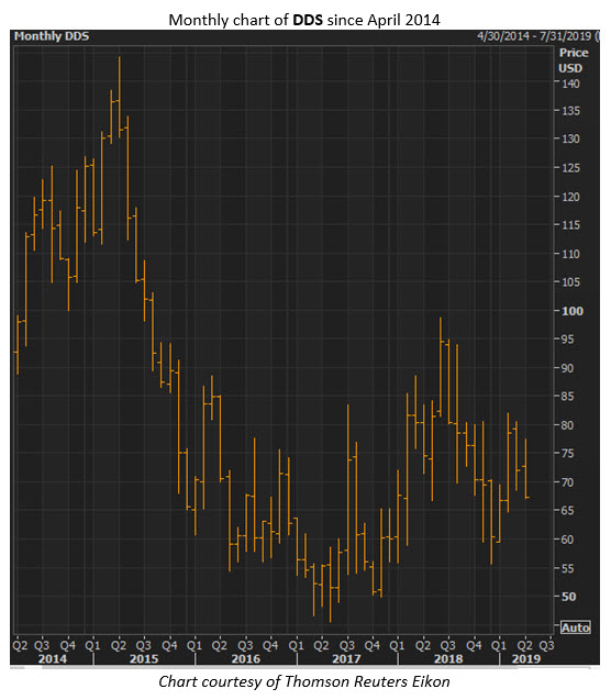 dds stock chart