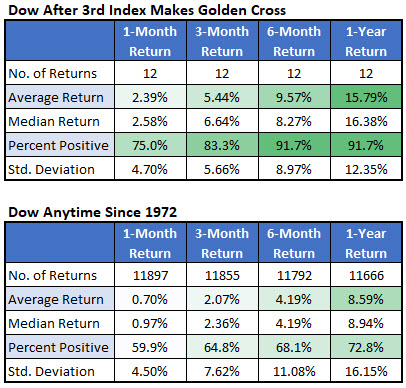 dow after simulatneous golden cross dow after simulatneous golden cross